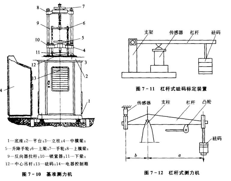 一種杠桿式測(cè)力機(jī)，它也是通過(guò)直接加測(cè)力砝碼的標(biāo)定裝置