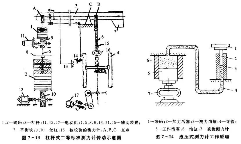 杠桿式二等標(biāo)準(zhǔn)測(cè)力機(jī)的傳動(dòng)機(jī)構(gòu)示意圖