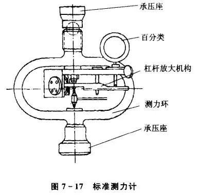 環(huán)式測(cè)力計(jì)也可具有較高精度